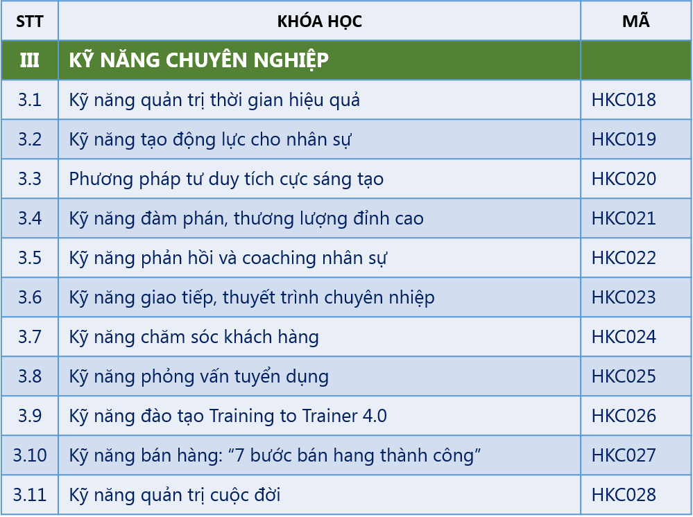 Chi tiết các khóa đào tạo 2